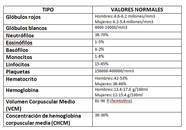 En una cuales de los son rojos valores mujer normales globulos